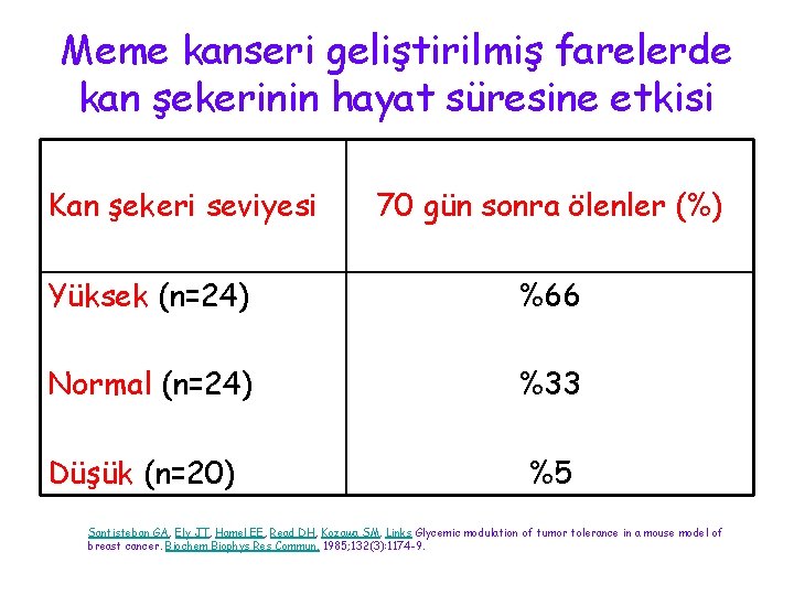 Meme kanseri geliştirilmiş farelerde kan şekerinin hayat süresine etkisi Kan şekeri seviyesi 70 gün