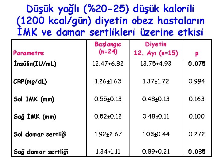 Düşük yağlı (%20 -25) düşük kalorili (1200 kcal/gün) diyetin obez hastaların İMK ve damar