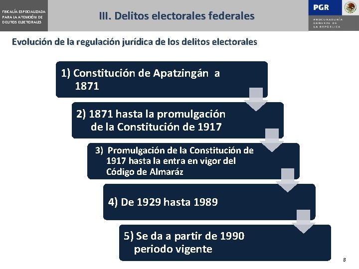 FISCALÍA ESPECIALIZADA PARA LA ATENCIÓN DE DELITOS ELECTORALES III. Delitos electorales federales Evolución de
