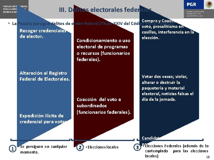FISCALÍA ESPECIALIZADA PARA LA ATENCIÓN DE DELITOS ELECTORALES III. Delitos electorales federales Compra y