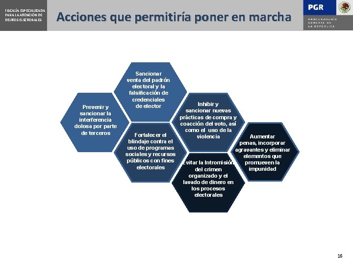 FISCALÍA ESPECIALIZADA PARA LA ATENCIÓN DE DELITOS ELECTORALES Acciones que permitiría poner en marcha
