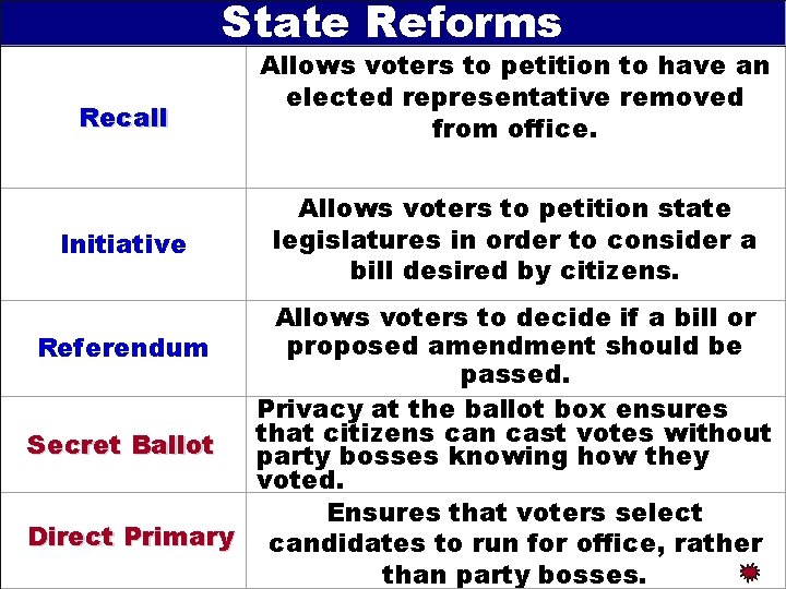 State Reforms Recall Initiative Allows voters to petition to have an elected representative removed State Reforms Recall Initiative Allows voters to petition to have an elected representative removed