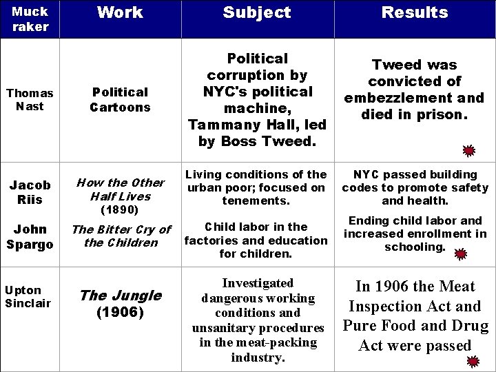 Work Subject Results Thomas Nast Political Cartoons Political corruption by NYC's political machine, Tammany Work Subject Results Thomas Nast Political Cartoons Political corruption by NYC's political machine, Tammany