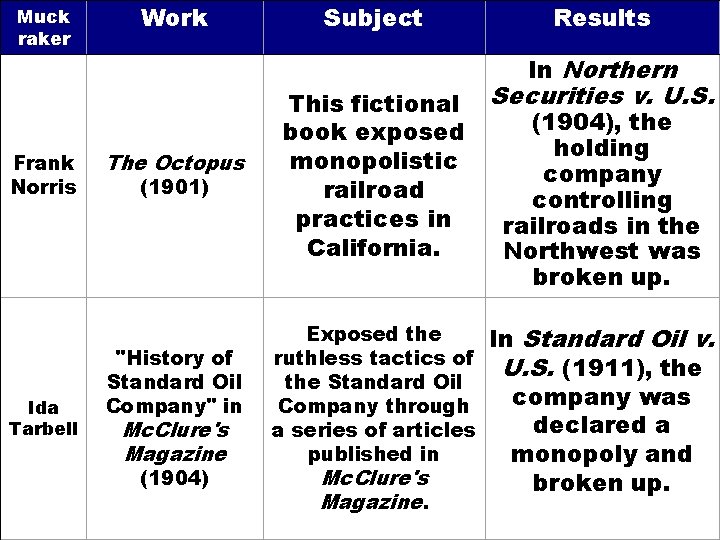 Muck raker Frank Norris Ida Tarbell Work The Octopus (1901) "History of Standard Oil Muck raker Frank Norris Ida Tarbell Work The Octopus (1901) "History of Standard Oil