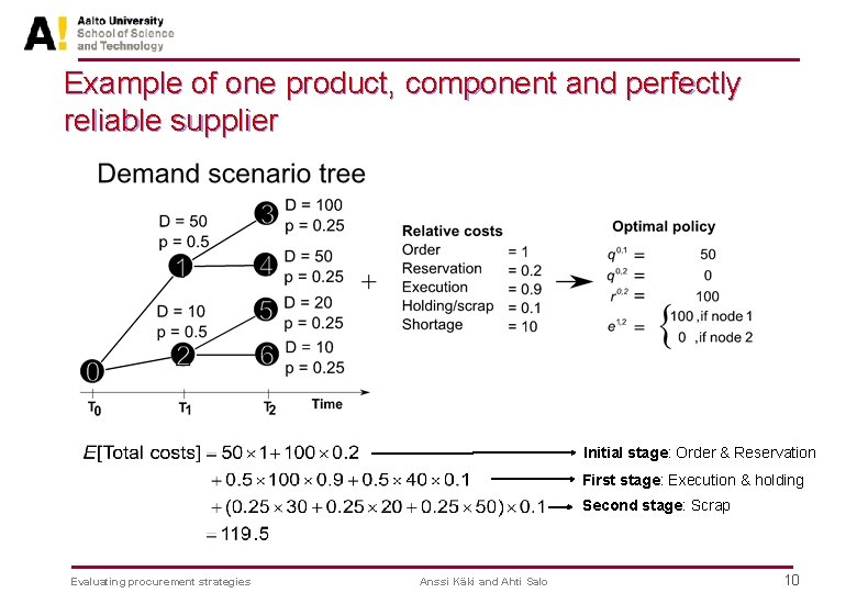 Example of one product, component and perfectly reliable supplier Initial stage: Order & Reservation