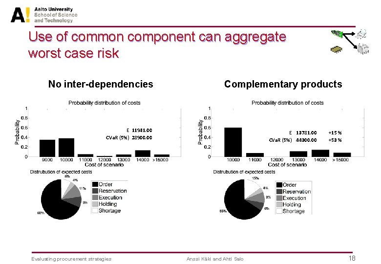 Use of common component can aggregate worst case risk No inter-dependencies Complementary products E