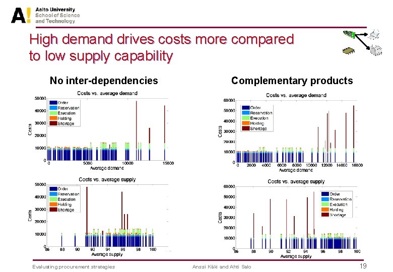 High demand drives costs more compared to low supply capability No inter-dependencies Evaluating procurement