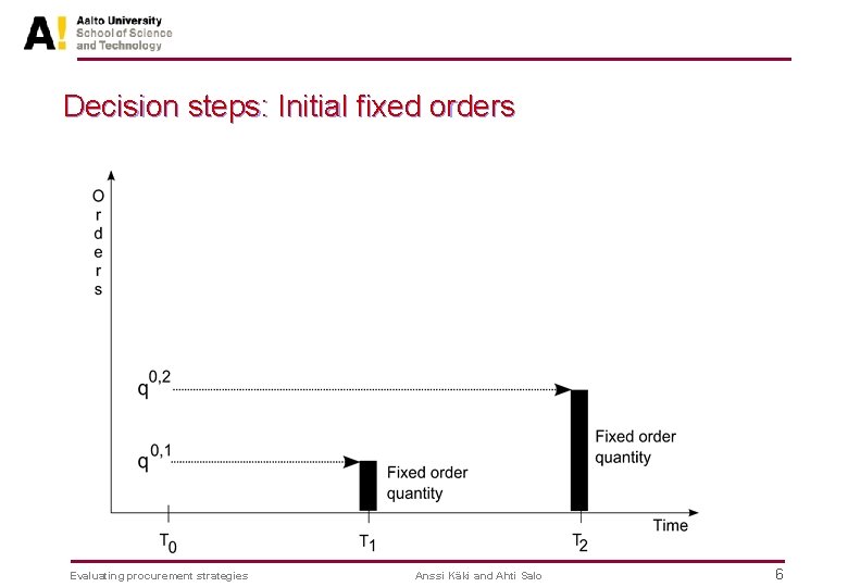 Decision steps: Initial fixed orders Evaluating procurement strategies Anssi Käki and Ahti Salo 6