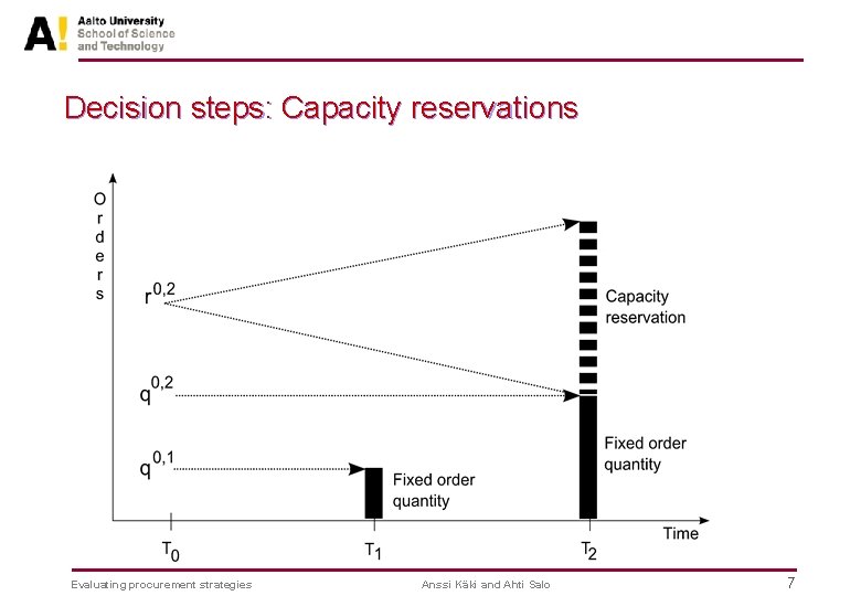 Decision steps: Capacity reservations Evaluating procurement strategies Anssi Käki and Ahti Salo 7 