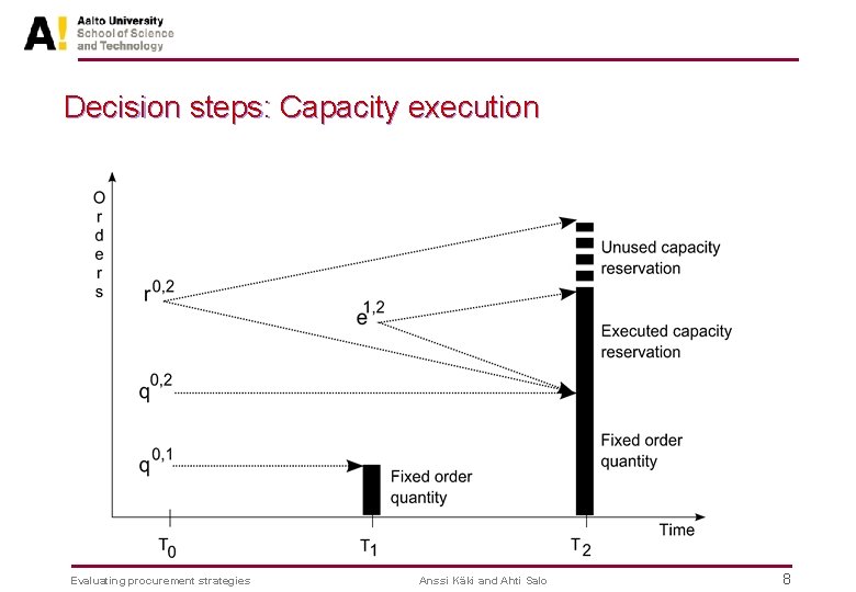 Decision steps: Capacity execution Evaluating procurement strategies Anssi Käki and Ahti Salo 8 