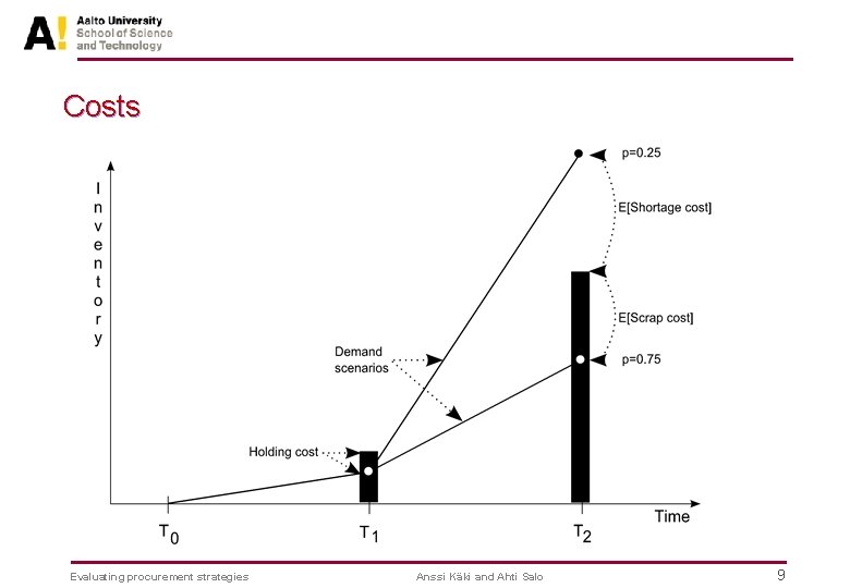 Costs Evaluating procurement strategies Anssi Käki and Ahti Salo 9 