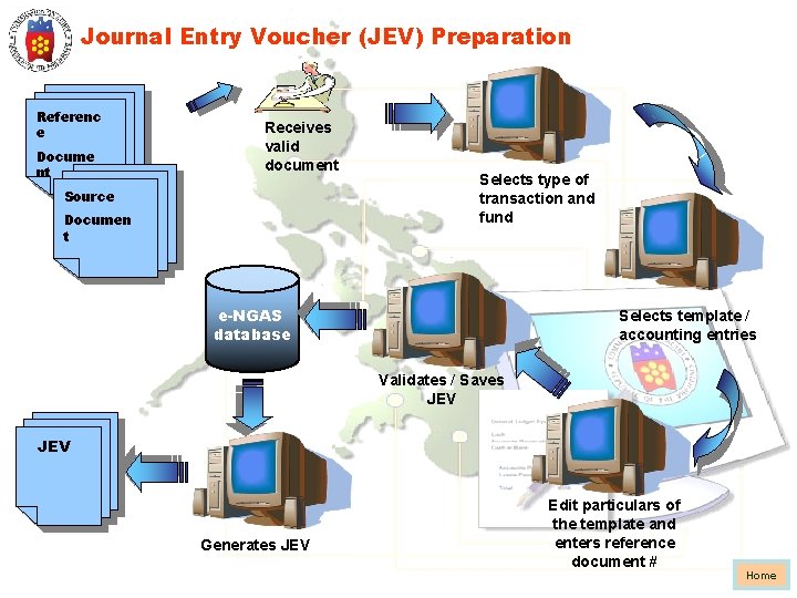 Journal Entry Voucher (JEV) Preparation Referenc e Docume nt Receives valid document Source Documen