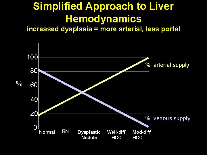 Simplified Approach to Liver Hemodynamics increased dysplasia = more arterial, less portal 100 %