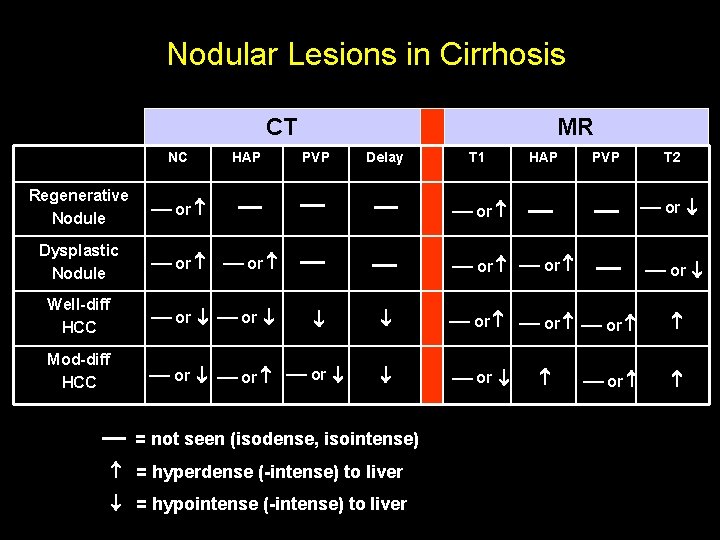 Nodular Lesions in Cirrhosis CT NC Regenerative Nodule or Dysplastic Nodule or HAP MR