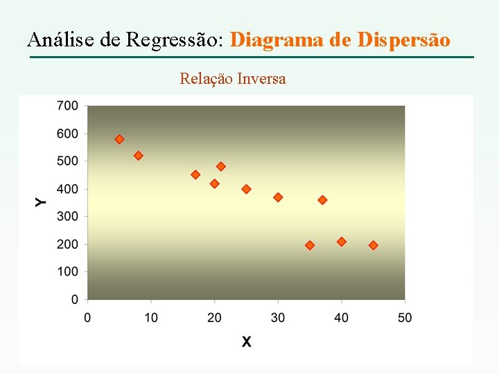 Análise de Regressão: Diagrama de Dispersão Relação Inversa 