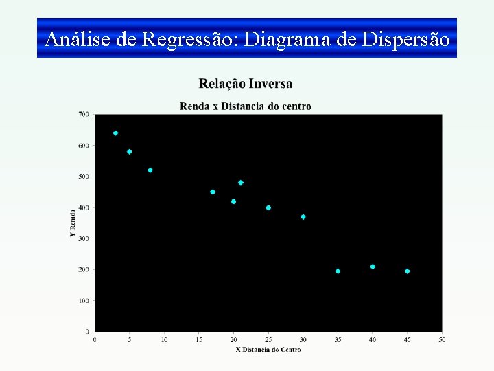 Análise de Regressão: Diagrama de Dispersão 