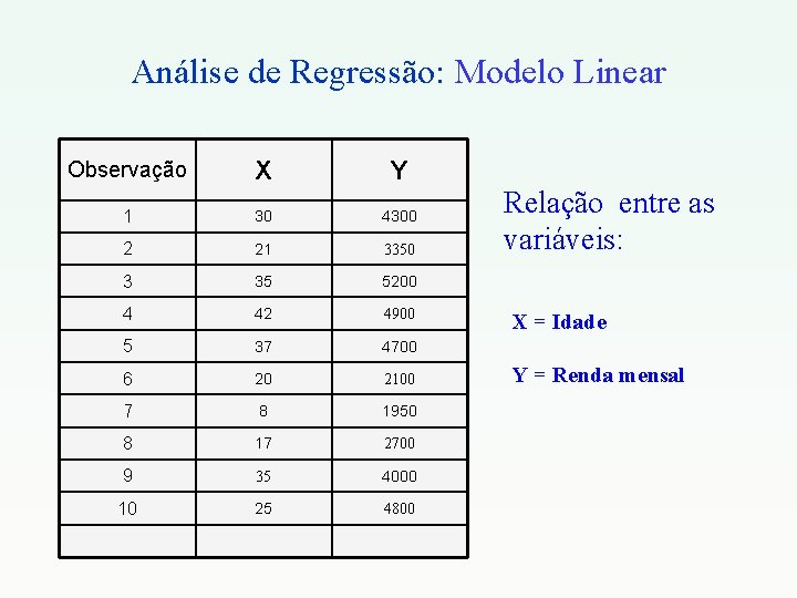 Análise de Regressão: Modelo Linear Observação X Y 1 30 4300 2 21 3350