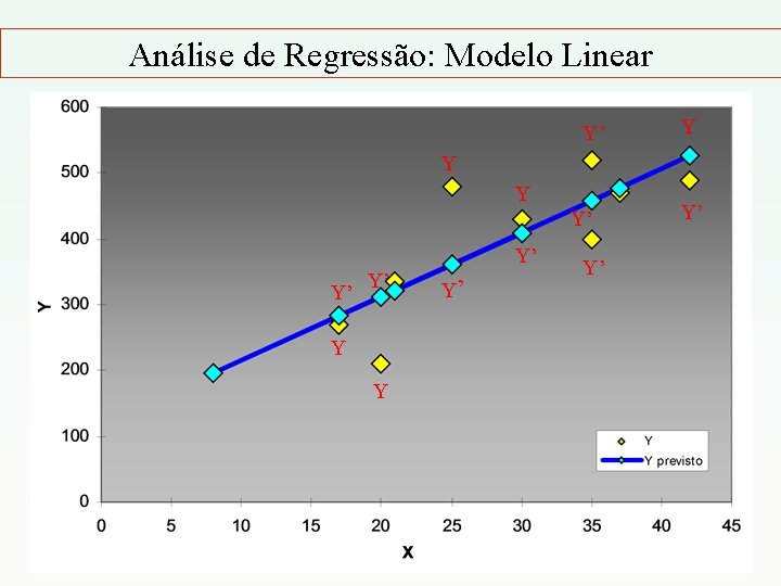 Análise de Regressão: Modelo Linear Y’ Y’ Y Y Y’ Y’ Y’ 