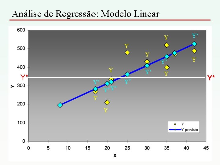 Análise de Regressão: Modelo Linear Y Y’ Y* Y Y’ Y’ Y’ Y Y