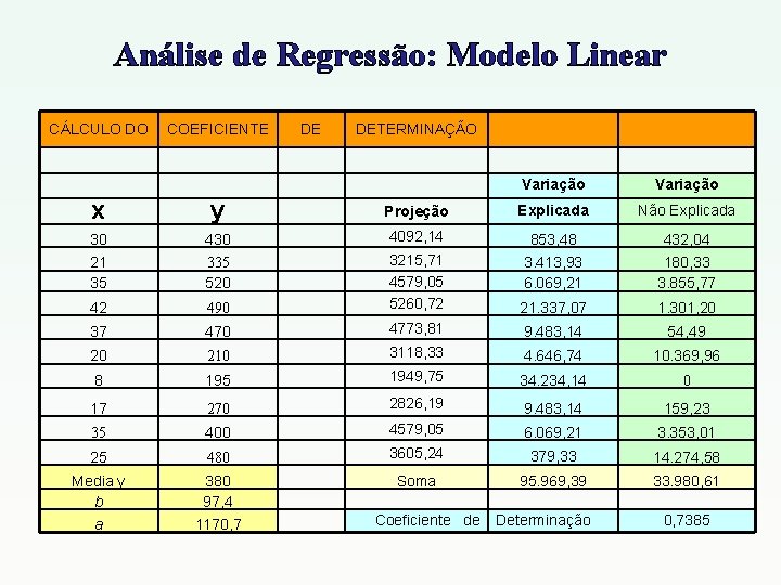 Análise de Regressão: Modelo Linear CÁLCULO DO COEFICIENTE DE DETERMINAÇÃO Variação x y Projeção