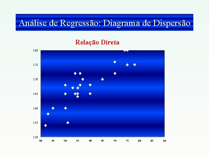 Análise de Regressão: Diagrama de Dispersão Relação Direta 1. 80 1. 75 1. 70