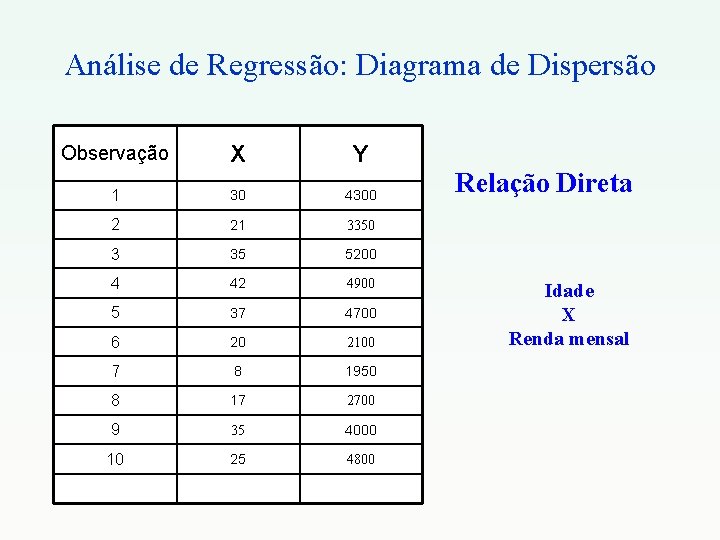 Análise de Regressão: Diagrama de Dispersão Observação X Y 1 30 4300 2 21