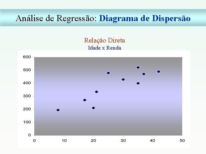 Análise de Regressão: Diagrama de Dispersão Relação Direta Idade x Renda 