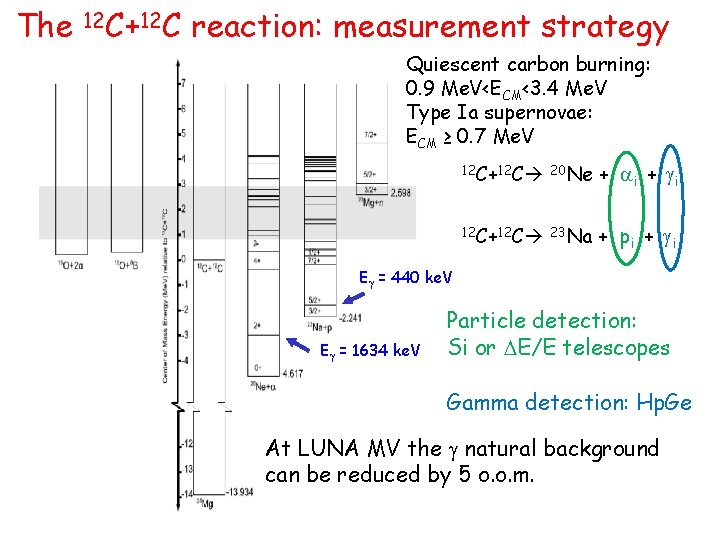 The 12 C+12 C reaction: measurement strategy Quiescent carbon burning: 0. 9 Me. V<ECM<3.