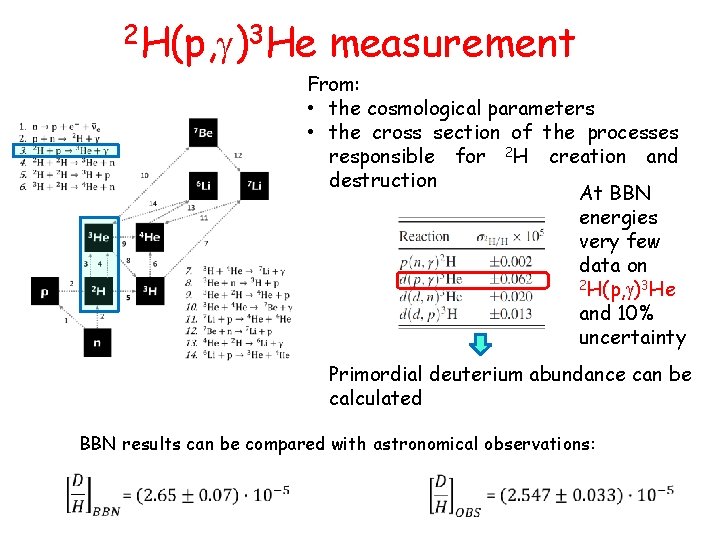 2 H(p, g)3 He measurement From: • the cosmological parameters • the cross section