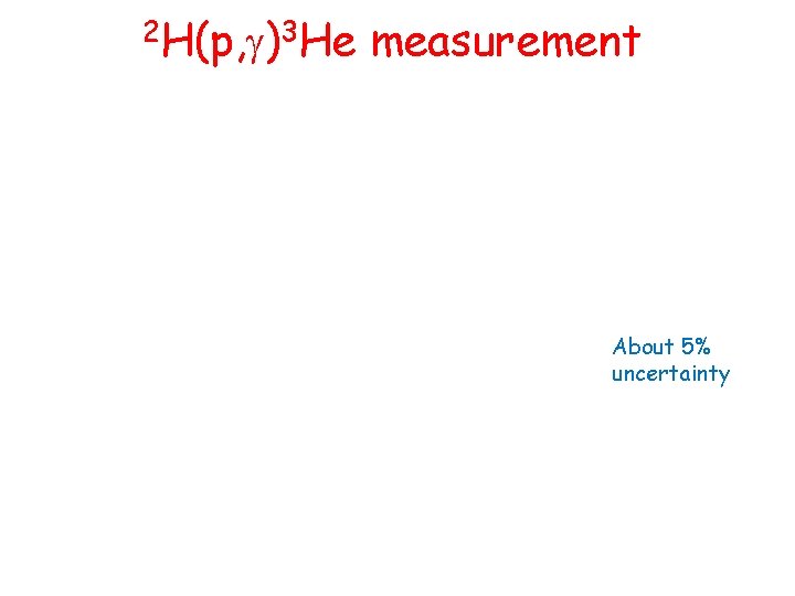 2 H(p, g)3 He measurement About 5% uncertainty 