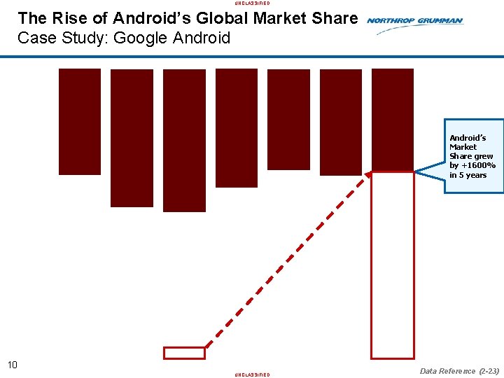 UNCLASSIFIED The Rise of Android’s Global Market Share Case Study: Google Android’s Market Share