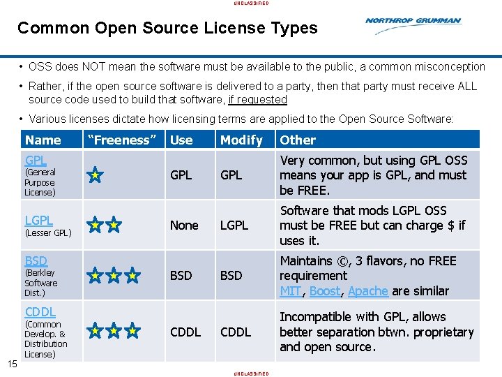 UNCLASSIFIED Common Open Source License Types • OSS does NOT mean the software must