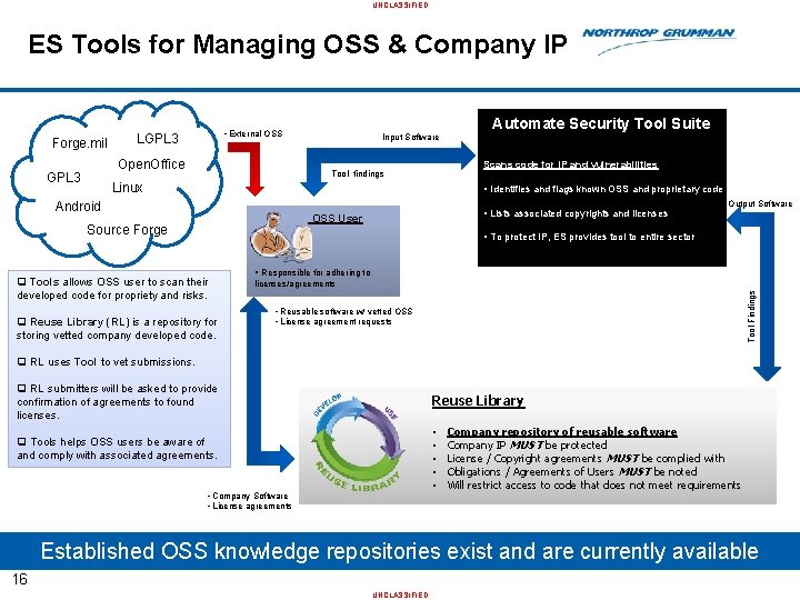 UNCLASSIFIED ES Tools for Managing OSS & Company IP Forge. mil LGPL 3 Open.