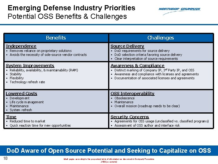 Emerging Defense Industry Priorities Potential OSS Benefits & Challenges Benefits Challenges Independence Source Delivery