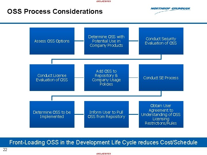 UNCLASSIFIED OSS Process Considerations Assess OSS Options Determine OSS with Potential Use in Company