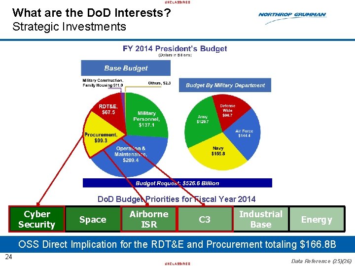 UNCLASSIFIED What are the Do. D Interests? Strategic Investments Do. D Budget Priorities for