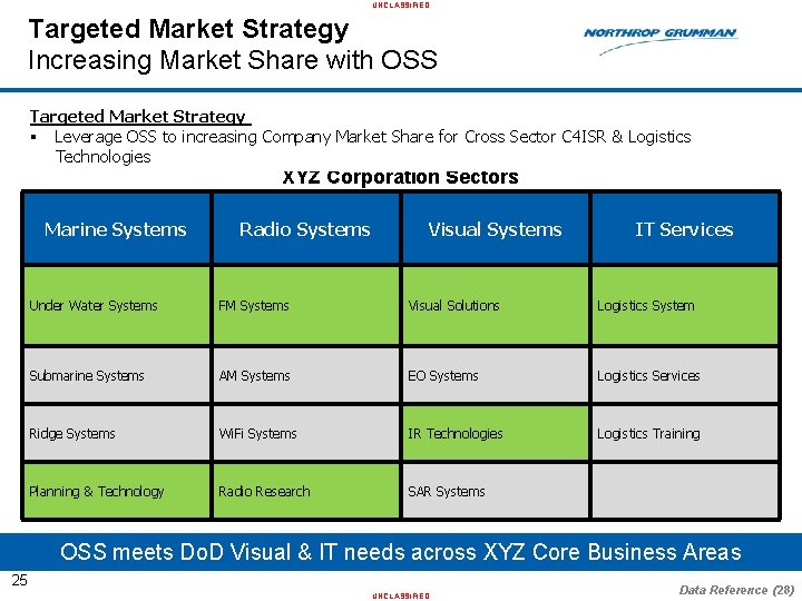 UNCLASSIFIED Targeted Market Strategy Increasing Market Share with OSS Targeted Market Strategy § Leverage