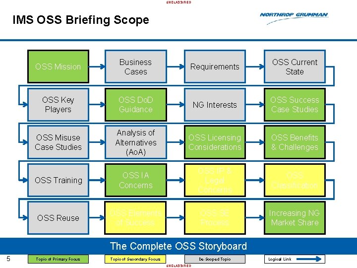 UNCLASSIFIED IMS OSS Briefing Scope OSS Mission Business Cases Requirements OSS Current State OSS