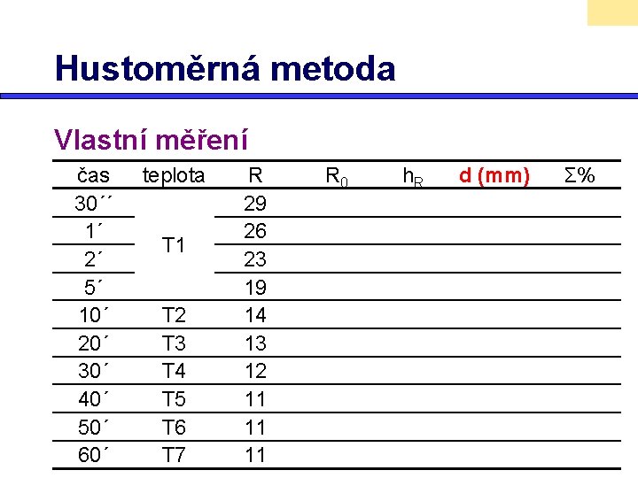 Hustoměrná metoda Vlastní měření čas 30´´ 1´ 2´ 5´ 10´ 20´ 30´ 40´ 50´