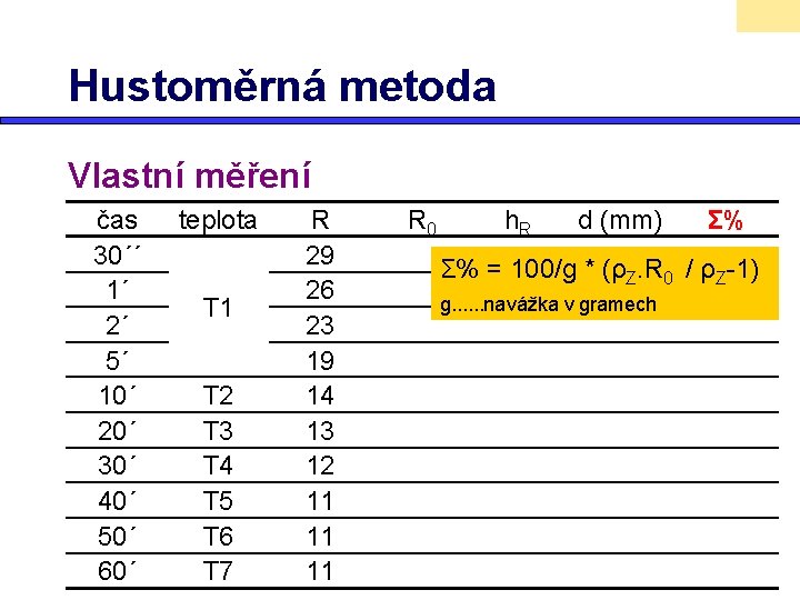 Hustoměrná metoda Vlastní měření čas 30´´ 1´ 2´ 5´ 10´ 20´ 30´ 40´ 50´