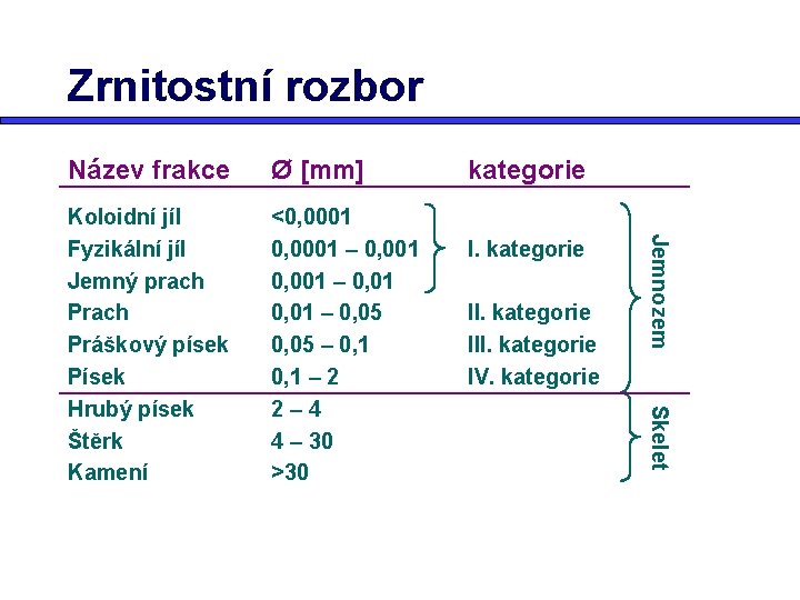 Zrnitostní rozbor Koloidní jíl Fyzikální jíl Jemný prach Práškový písek Písek Hrubý písek Štěrk