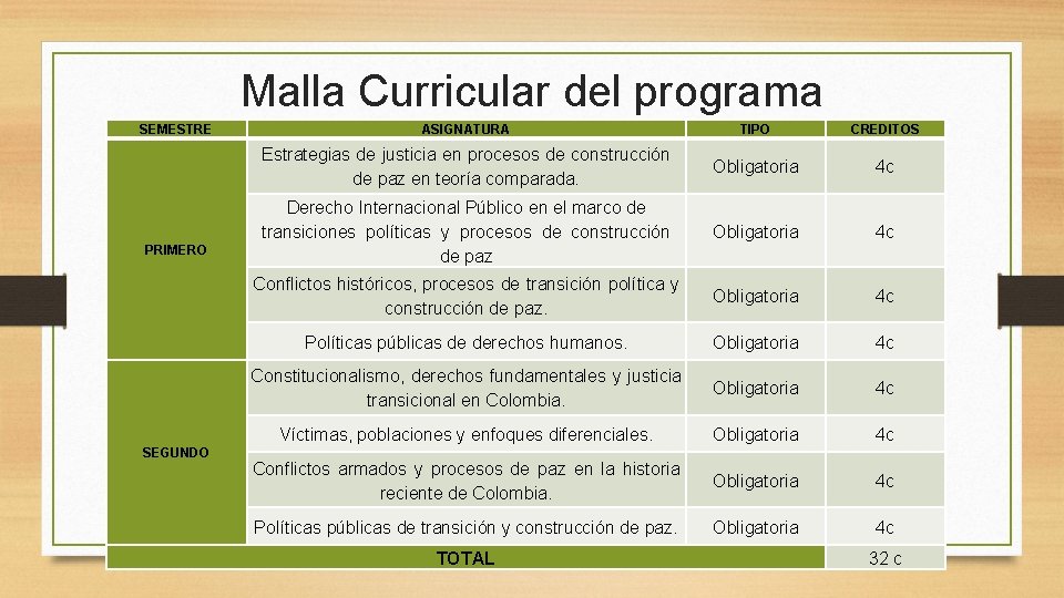 Malla Curricular del programa SEMESTRE PRIMERO SEGUNDO ASIGNATURA TIPO CREDITOS Estrategias de justicia en Malla Curricular del programa SEMESTRE PRIMERO SEGUNDO ASIGNATURA TIPO CREDITOS Estrategias de justicia en