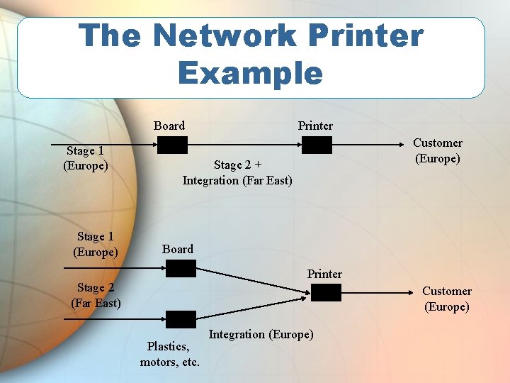 The Network Printer Example Board Stage 1 (Europe) Printer Customer (Europe) Stage 2 +