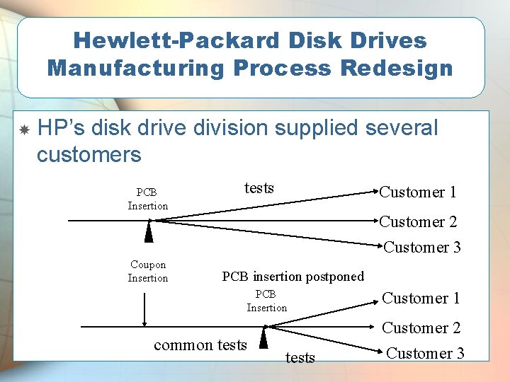 Hewlett-Packard Disk Drives Manufacturing Process Redesign HP’s disk drive division supplied several customers PCB