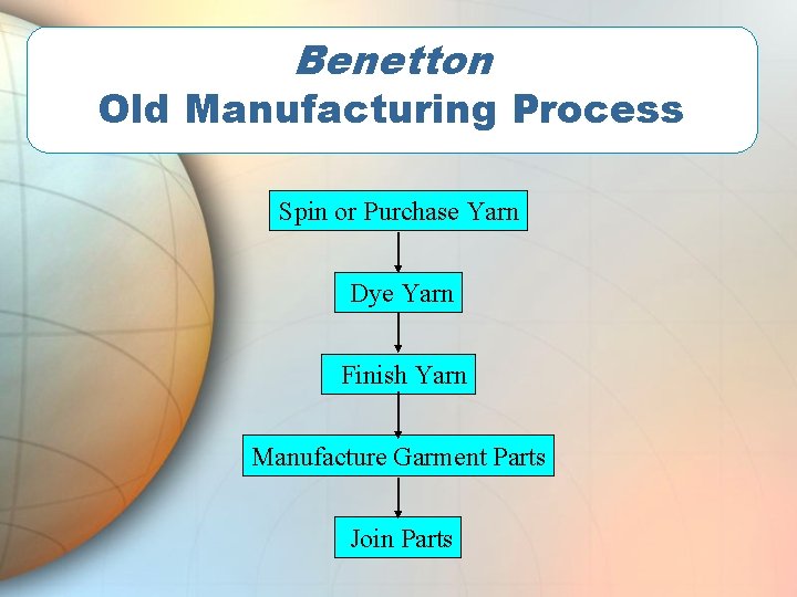 Benetton Old Manufacturing Process Spin or Purchase Yarn Dye Yarn Finish Yarn Manufacture Garment