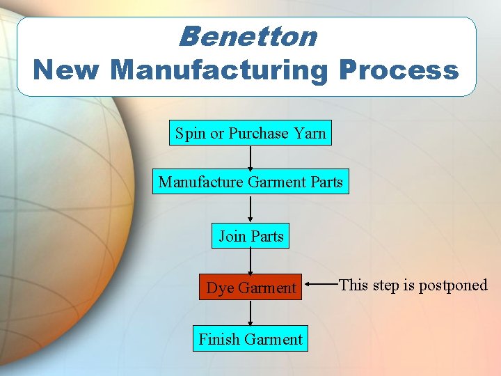 Benetton New Manufacturing Process Spin or Purchase Yarn Manufacture Garment Parts Join Parts Dye