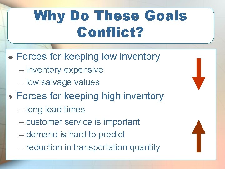 Why Do These Goals Conflict? Forces for keeping low inventory – inventory expensive –