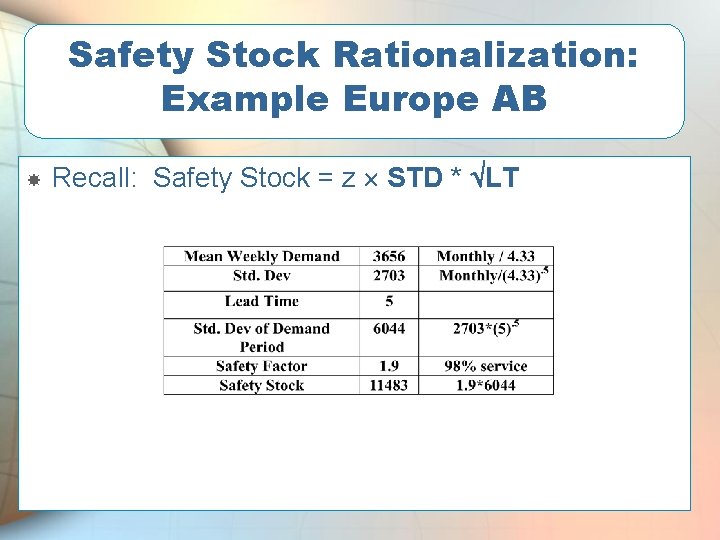 Safety Stock Rationalization: Example Europe AB Recall: Safety Stock = z STD * LT