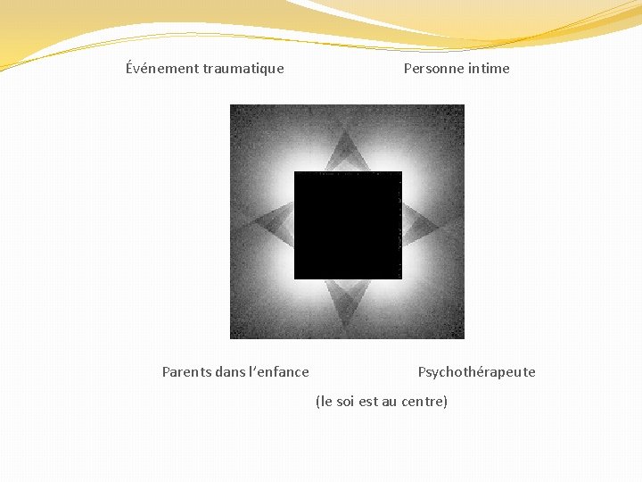 Événement traumatique Personne intime Parents dans l’enfance Psychothérapeute (le soi est au centre) 