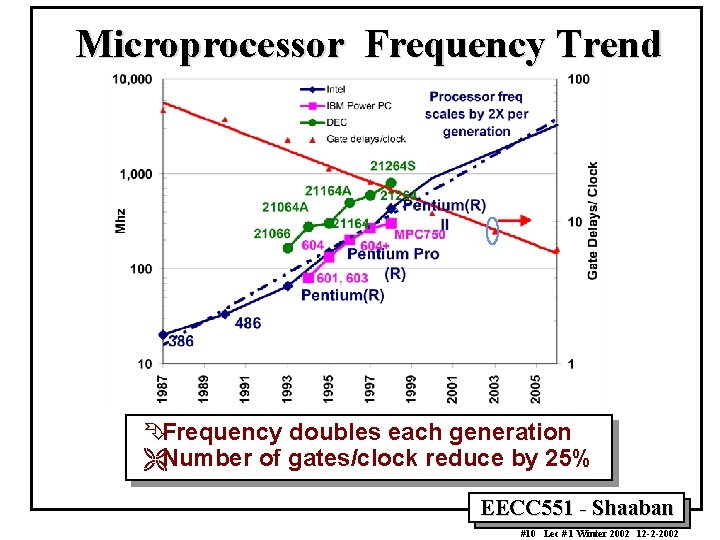 Microprocessor Frequency Trend ÊFrequency doubles each generation ËNumber of gates/clock reduce by 25% EECC